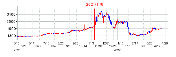 2021年11月8日 13:27前後のの株価チャート